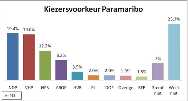 IDOS-opiniepeiling: Nek-aan-nekrace NDP en VHP