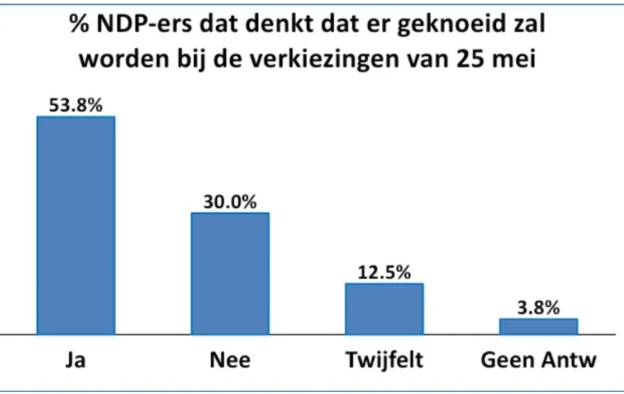 Kiezers verwachten massale Fraude bij komende verkiezingen