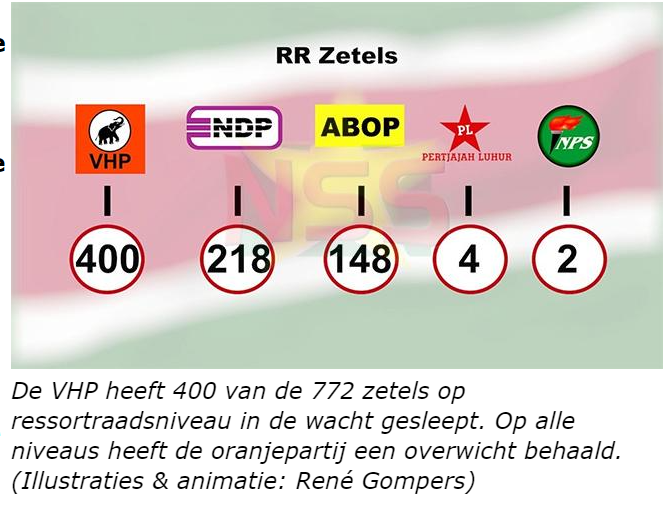 VHP heeft meeste zetels in DNA, dr en rr